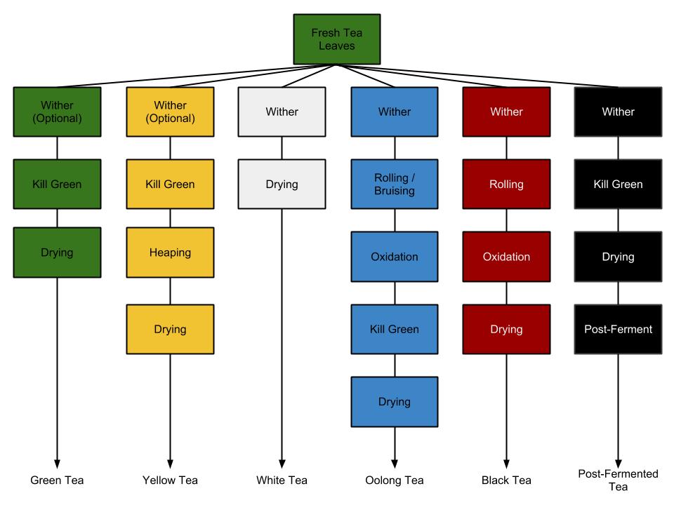 Tea-Processing-Chart